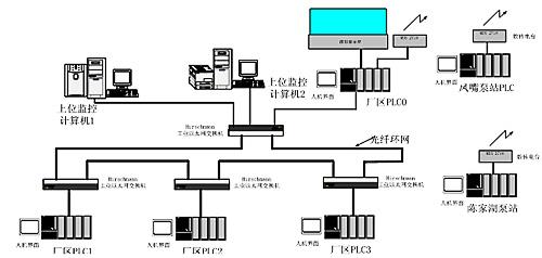 及厂外泵站(凤嘴泵站plc和陈家湖泵站plc),厂区光纤以太网络以及厂外