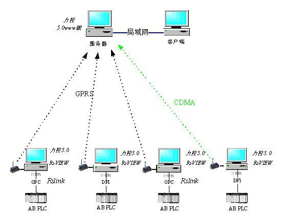图:1, 整体结构各分站条件不一,有的能接入因特网,有的根本没有网络